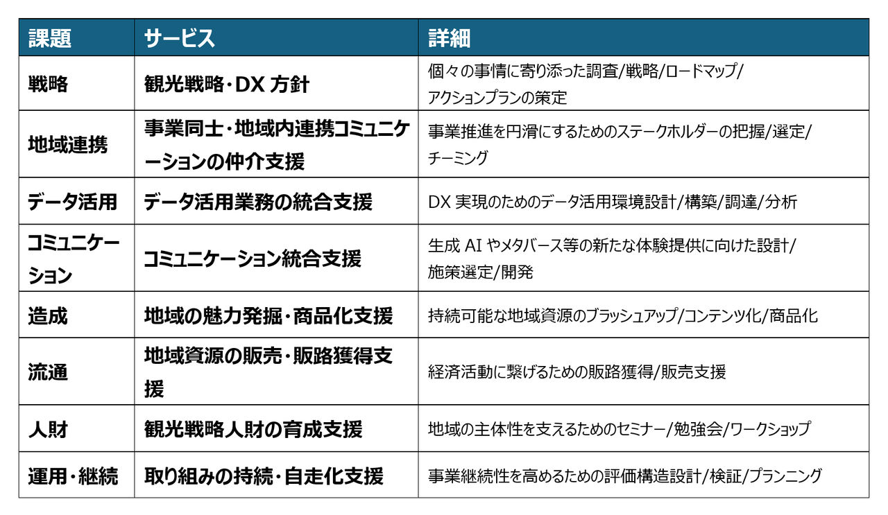 拡大画像：8つの課題領域の解決策におけるそれぞれのコンサルティングサービスの説明