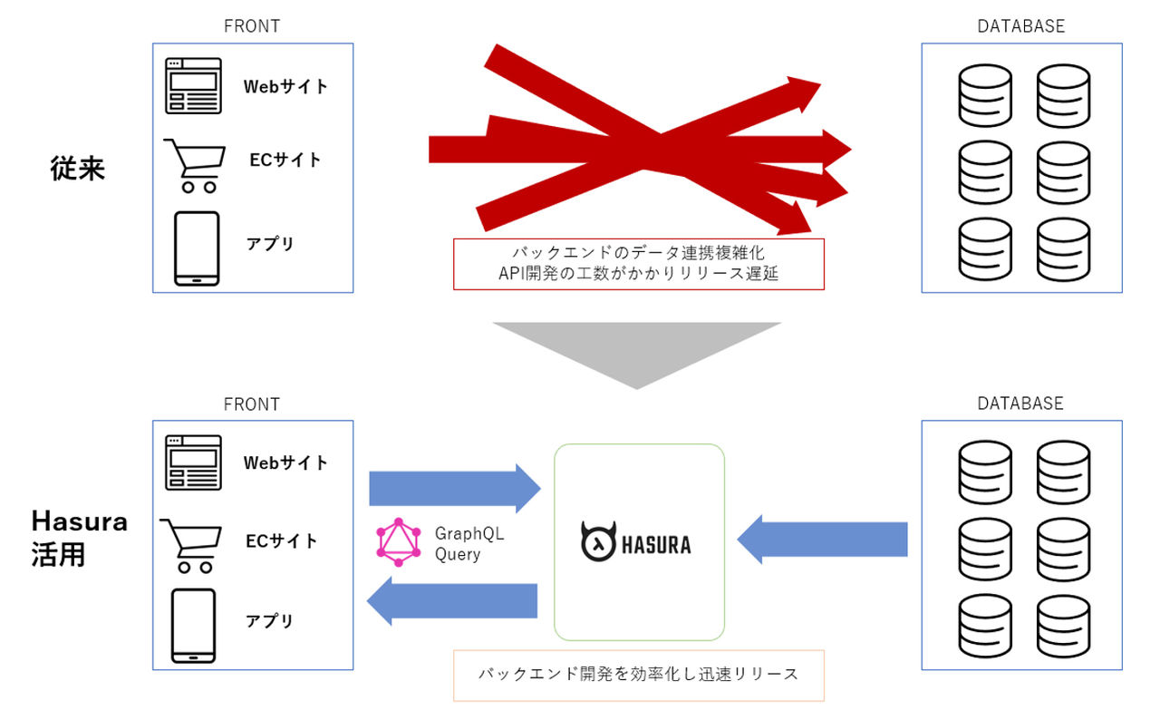 拡大画像：従来のAPI開発(上部)と「Hasura」を活用したAPI開発(下部)の違いの画像説明