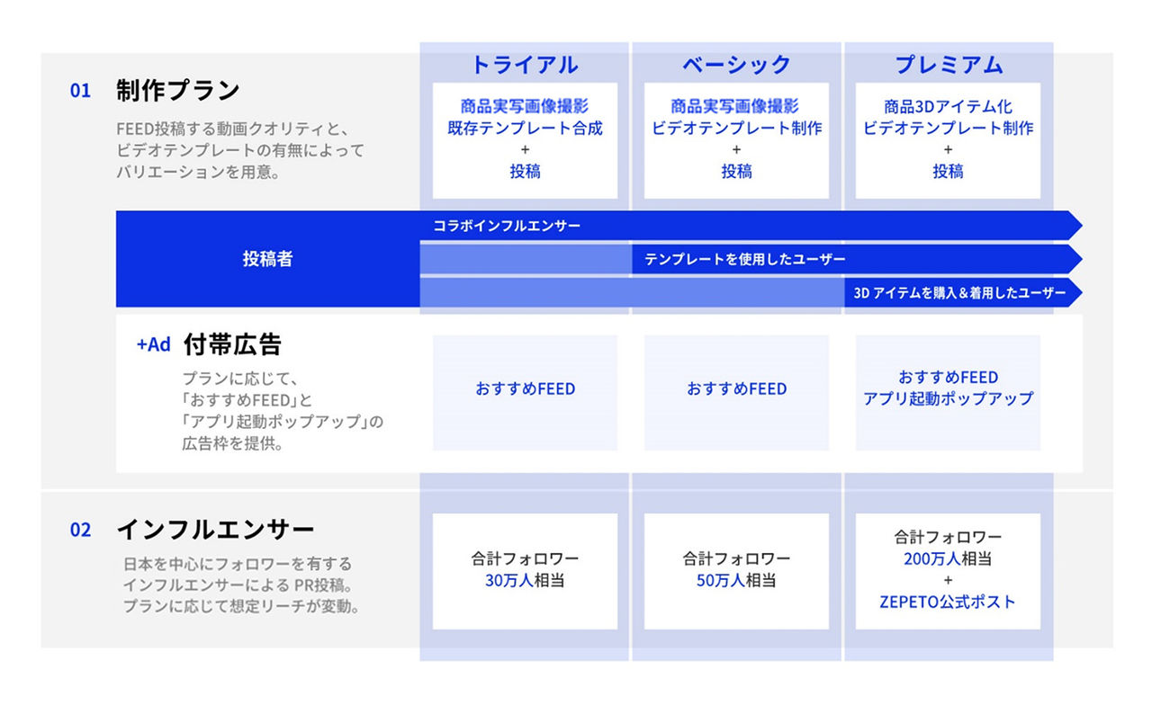 拡大画像：「Creator Collaboration Packages」の提供メニューの概要図。メニューに応じてブランドのPRコンテンツを制作し、露出を拡大するための広告配信枠提供。また、対象ブランドと相性が良く、日本を中心にフォロワーを有するインフルエンサーを複数人起用し、広告であることを明示した上で、制作したPRコンテンツを投稿する。