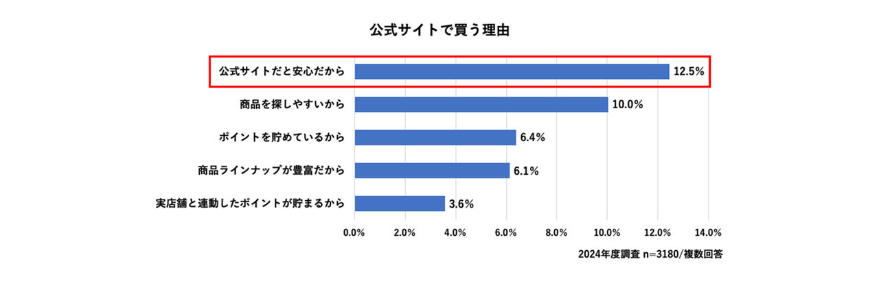 拡大画像：公式サイトで購入する理由として最も多かったのは「公式サイトだと安心だから（12.5%）」を示すグラフ