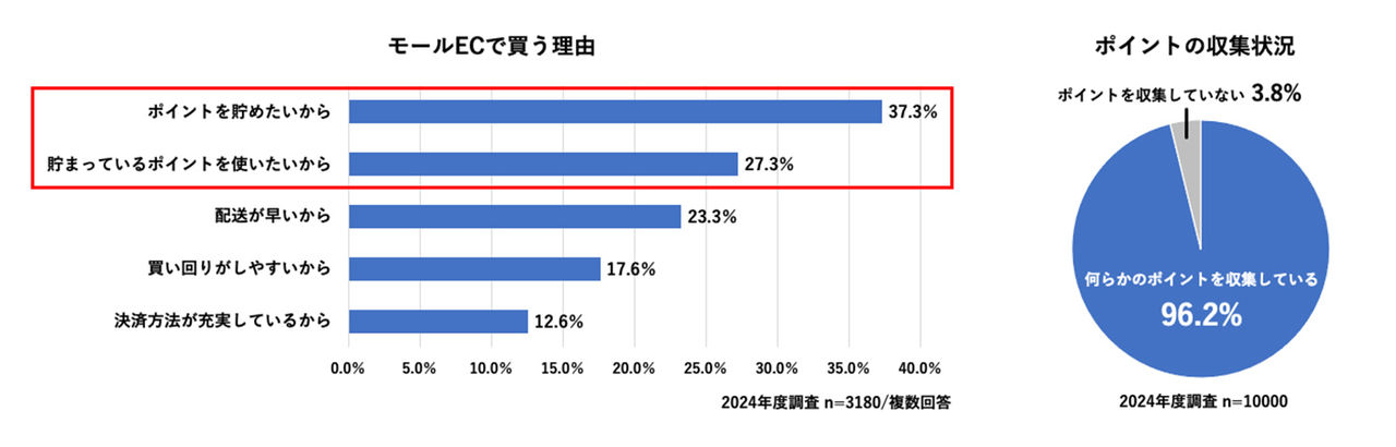 拡大画像：公式サイトの活用が増加している一方で、モールECも引き続き主要な購買チャネルとして重要な役割を果たしており、その理由として、「ポイントを貯めたいから」という回答が37.3％、「貯まっているポイントを使いたいから」という回答が27.3％を占めており、依然としてポイントに基づく購買行動が根強く続いていることを示すグラフ