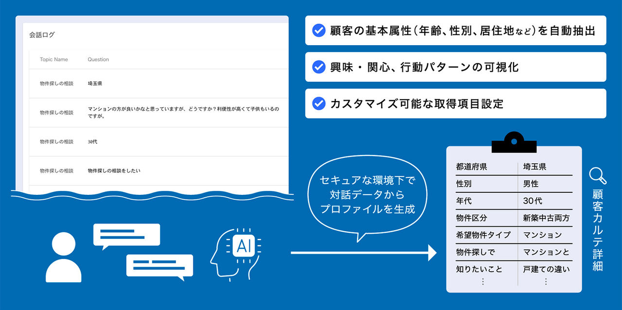 拡大画像：顧客カルテのイメージと特長について記載しています。会話ログを基に、セキュアな環境下で対話データからプロファイルを生成することをビジュアルを用いて説明しています。特長については本文中の本機能により実現できることと一緒です。