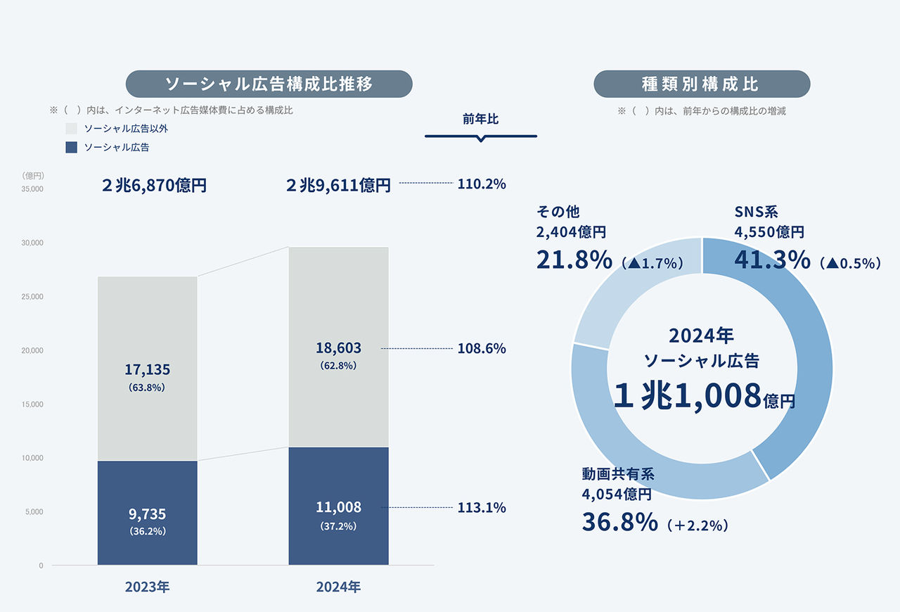拡大画像：2023年と2024年のソーシャル広告の構成比推移を示したグラフと2024年のソーシャル広告の種類別構成比を示したグラフです。詳細の内容は本文の通りです。