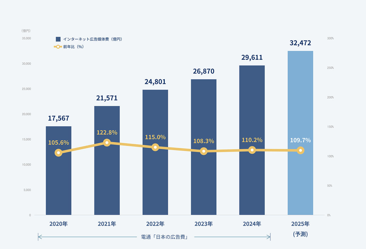 拡大画像：インターネット広告媒体費総額の推移（予測）を示したグラフです。2020年から2024年の実績と2025年予測の推移を表したものです。詳細は本文の通りです。