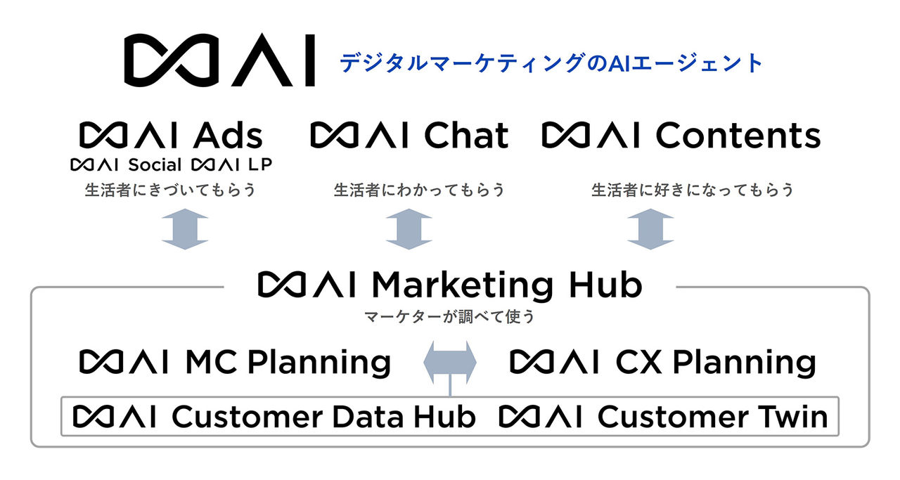 拡大画像：∞AIブランドの全体図です。∞AIがデジタルマーケティングのAIエージェントとして、複数のソリューションが連動していることを表しています。