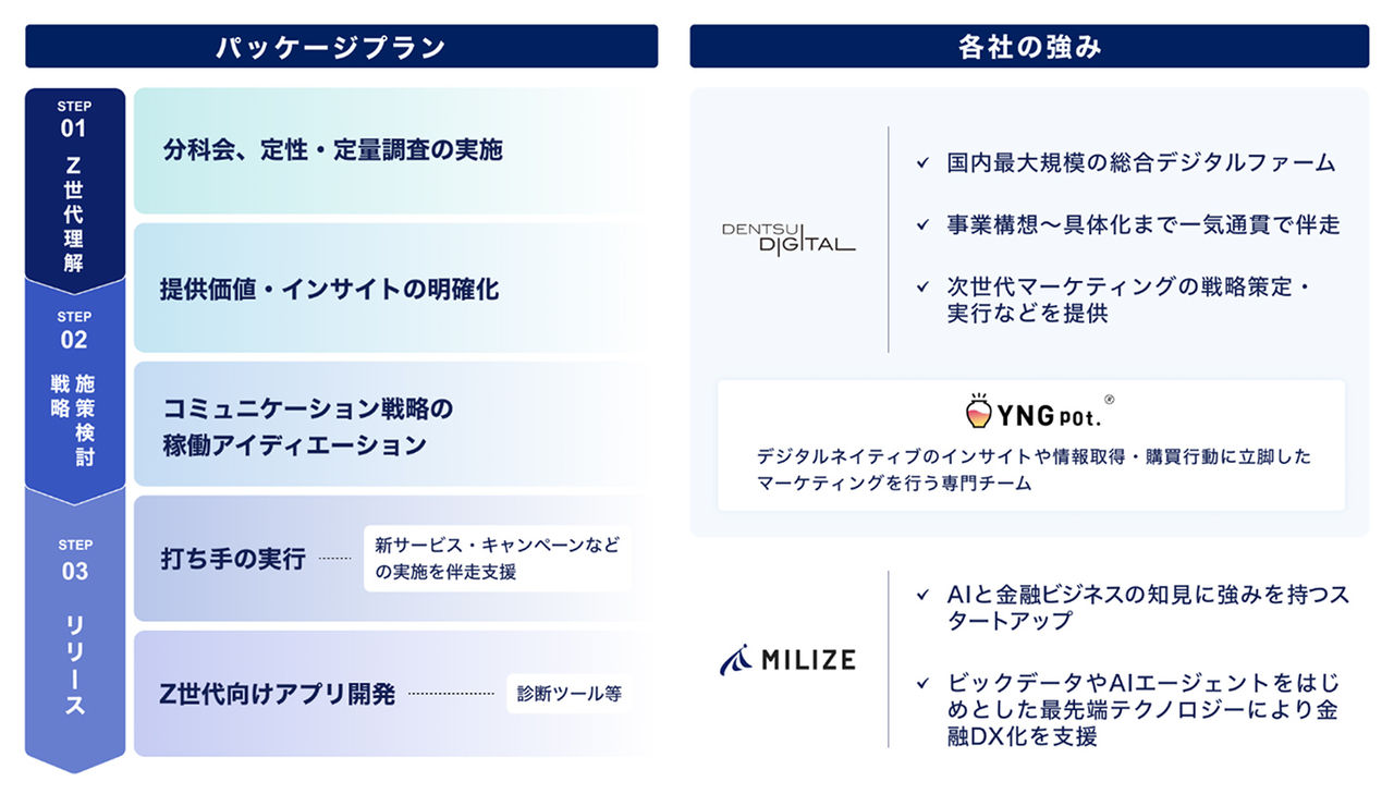 拡大画像：「金融機関向けZ世代攻略パッケージ」の概要