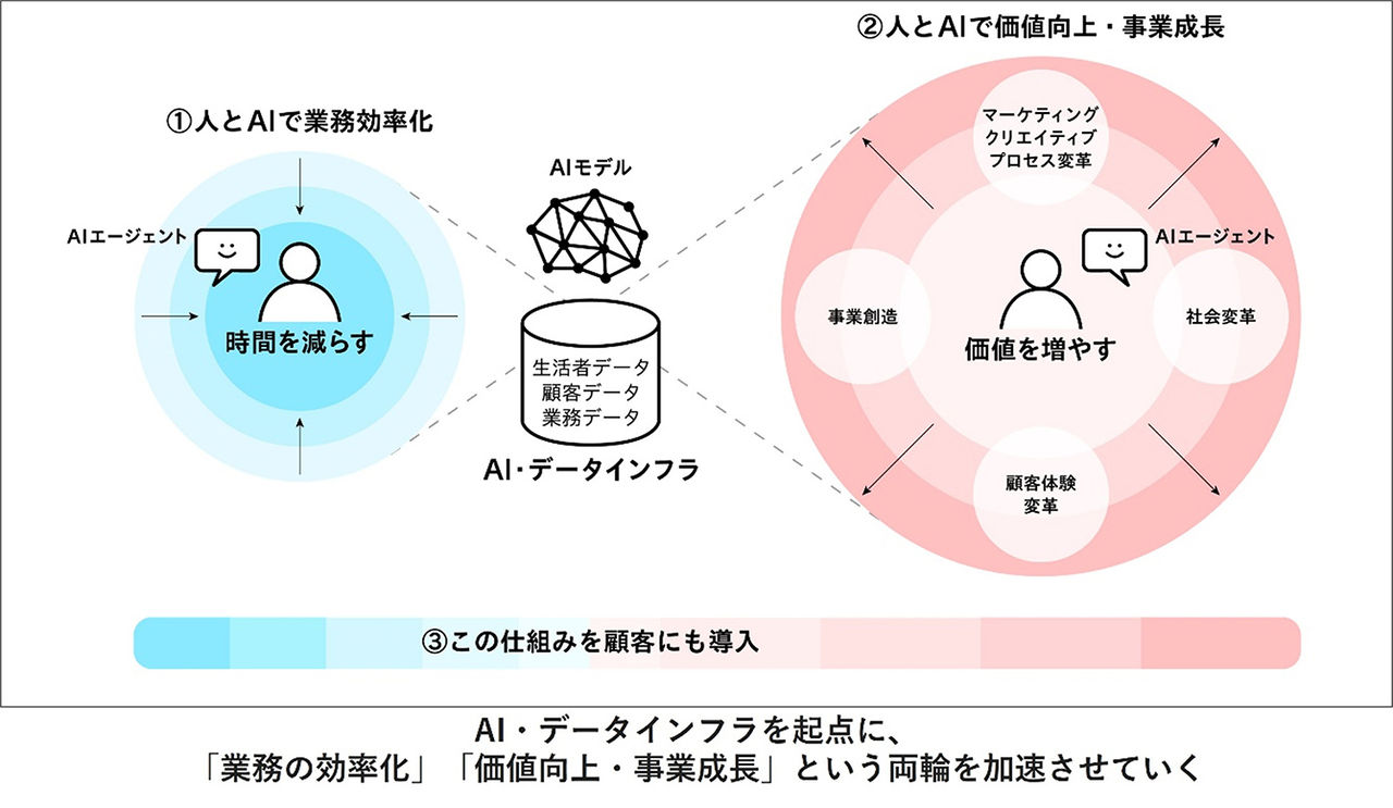 拡大画像：国内電通グループのAI戦略図です。AIやデータのインフラを起点に、AIエージェントを活用し人とAIで業務効率化を行い、事業創造・社会変革など価値向上や事業成長を実施していく戦略を示しています。将来的には、この仕組みの顧客への導入も予定しています。