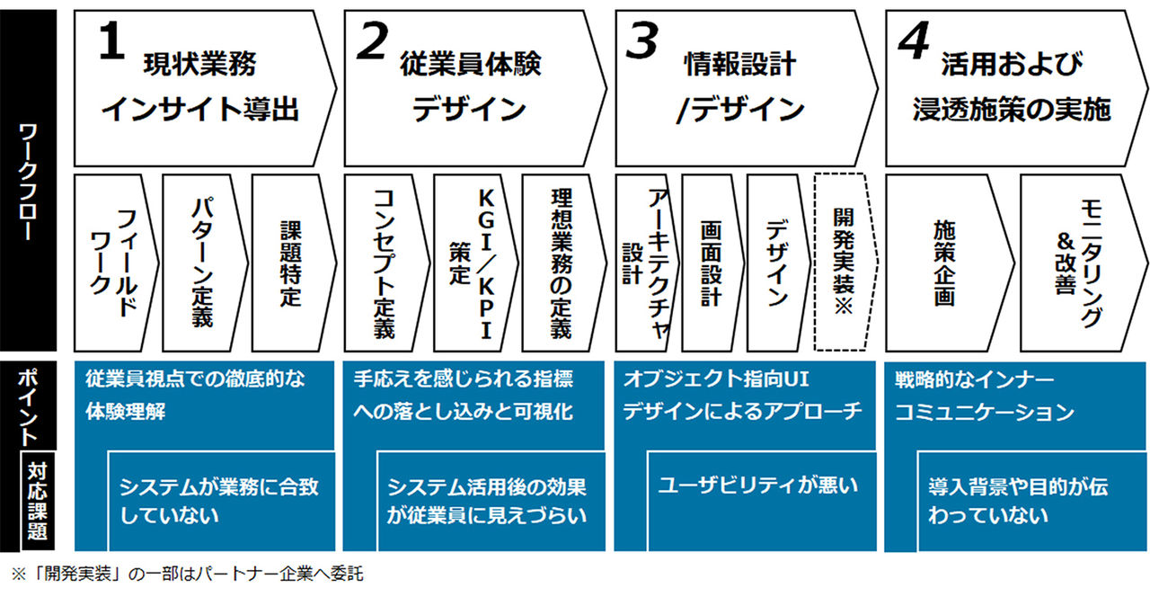 「Employee eXperience（EX）ReDesignプログラム」の概要とポイントを説明した図。 ワークフローとそれに伴う課題および解決策を記載している。