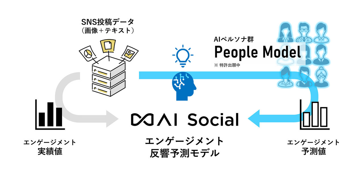 拡大画像：「エンゲージメント反響予測モデル」概要図