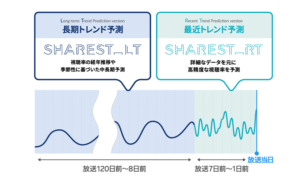 「SHAREST_LT」と「SHAREST_RT」を活用した視聴率予測
