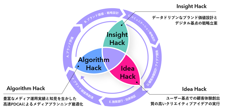 「偶発購買マーケティング®」という新たなマーケティングアプローチ