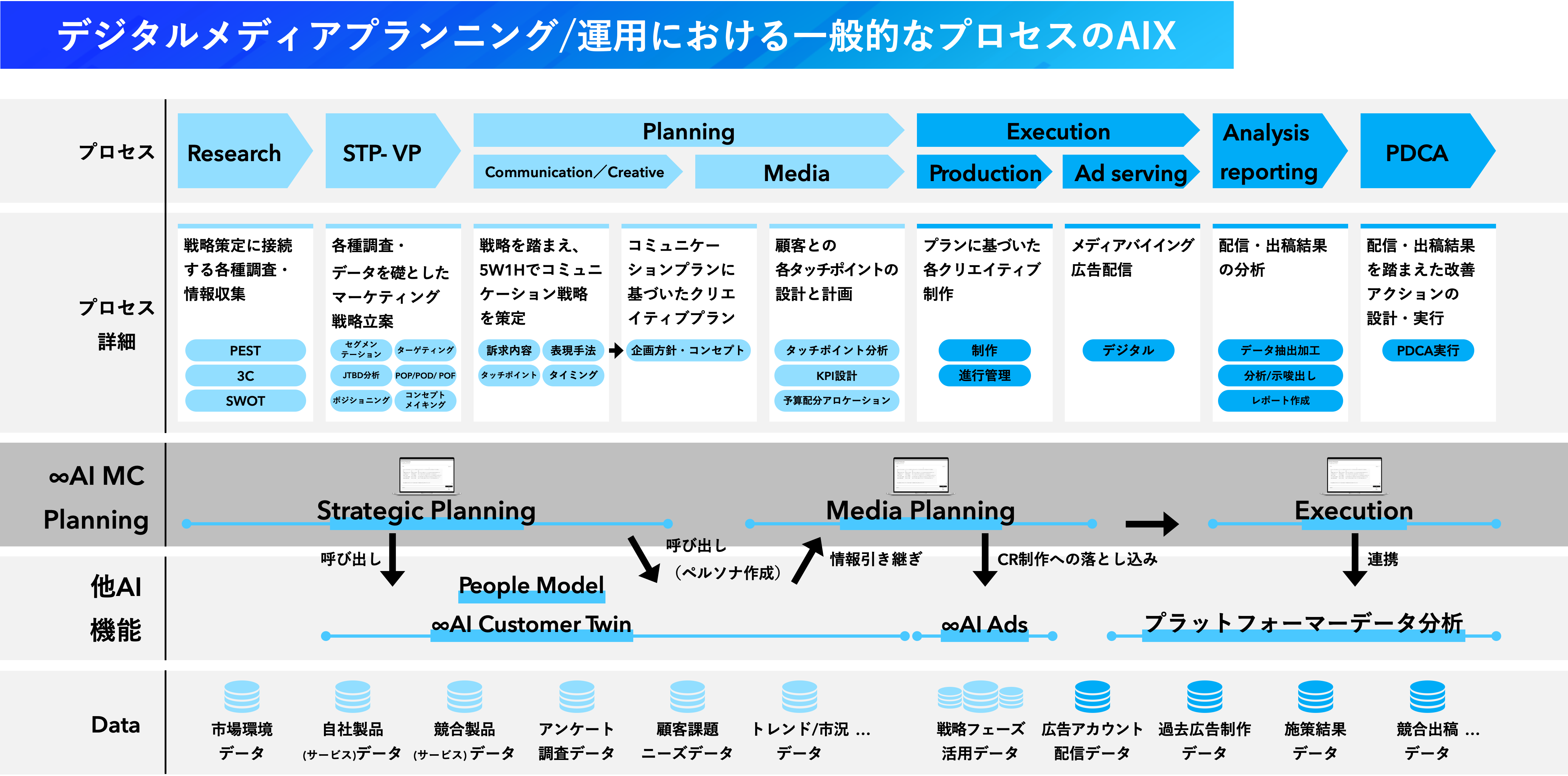 デジタルメディアプランニング/運用における一般的なプロセスのAIX