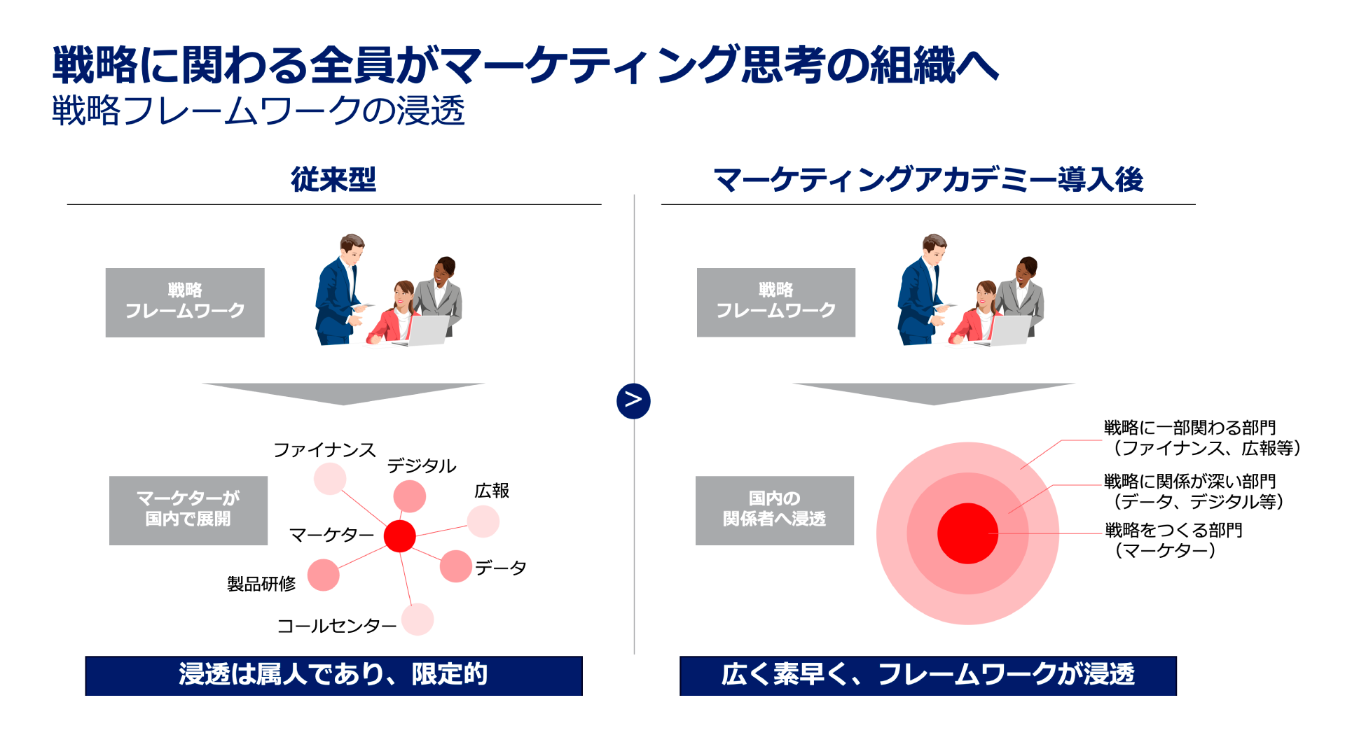 戦略に関わる全員がマーケティング思考を持つ組織へ 