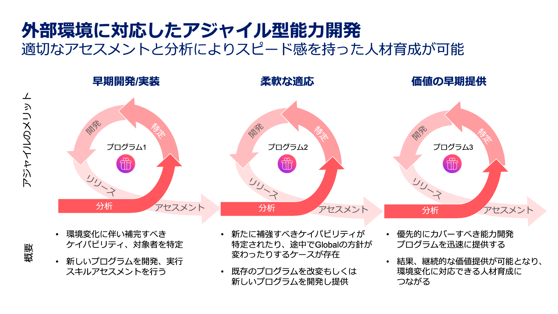 アジャイル型のプログラム開発 