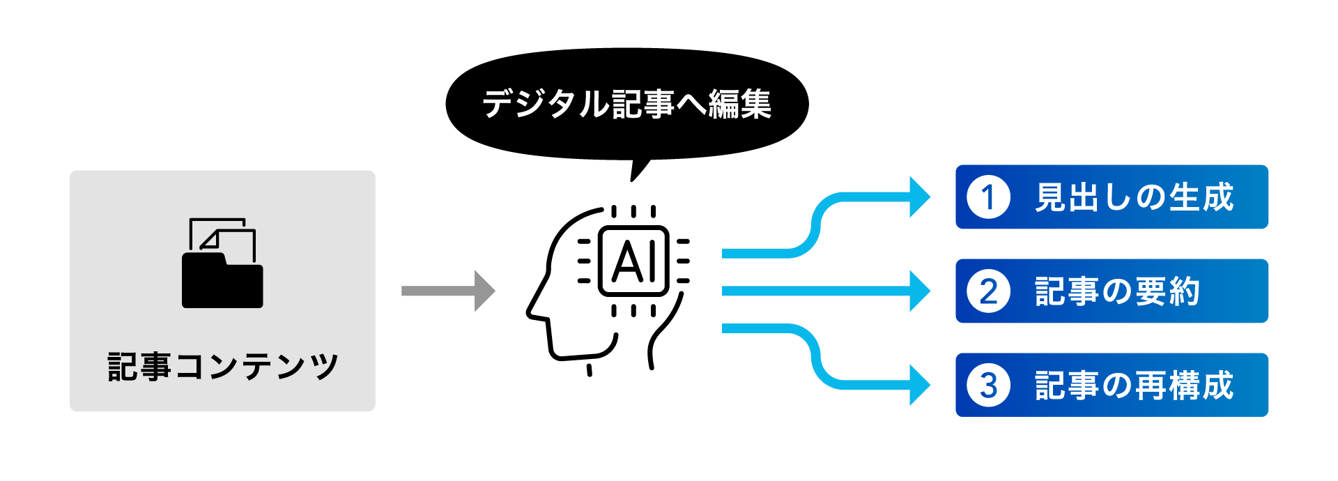 生成AIを活用している主な業務は、①見出しの生成②記事の要約③記事の再構成――の３つの機能です。