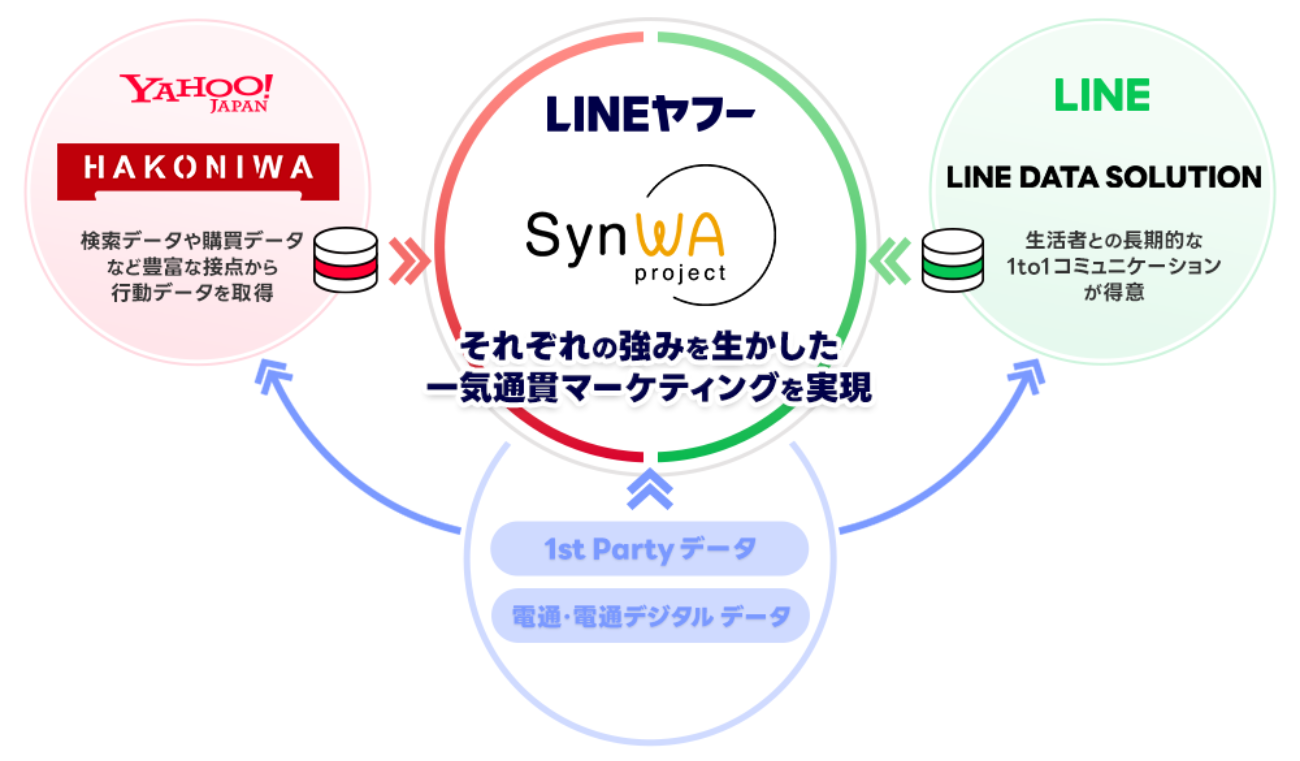 「SynWA project」の仕組み
