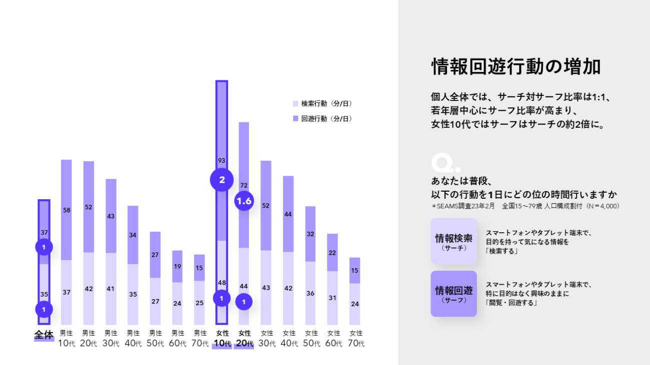 消費者の情報回遊行動の質問に対する回答を年代別、性別ごとに分けグラフ化した図。