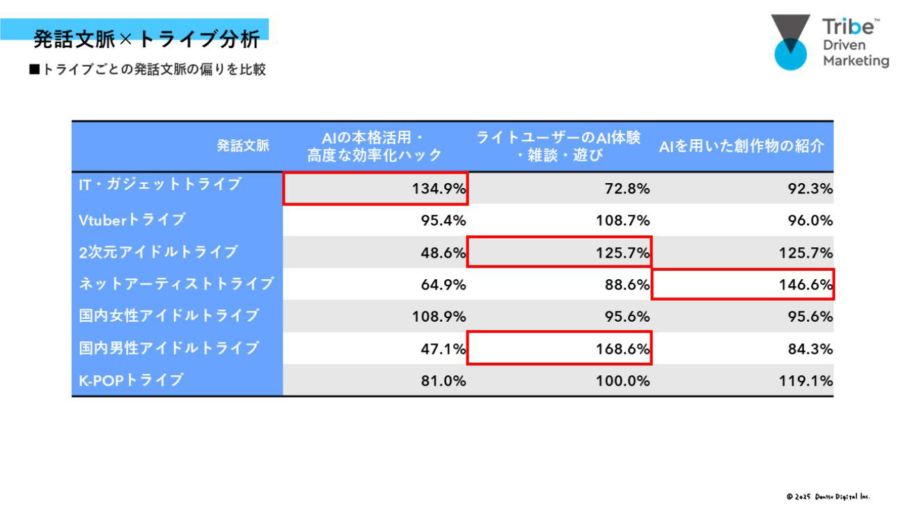 トライブごとの発話文脈の偏りを比較した結果