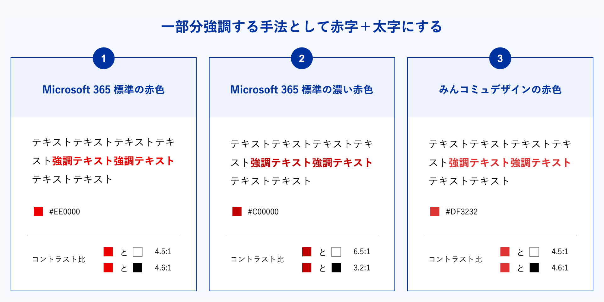 ワークショップで使用した、「一部分強調する手法として赤字＋太字にする」例を掲載したスライド。①Microsoft365 標準の赤色は、強調テキストを#E0000の色で示している。コントラスト比は赤：白が4.5：1。赤：黒が4.6：1。②Microsoft365 標準の濃い赤色は、強調テキストを#C0000の色で示している。コントラスト比は赤：白が6.5：1。赤：黒が3.2：1。③みんコミュデザインの赤色 は、強調テキストを#DF3232の色で示している。コントラスト比は赤：白が4.5：1。赤：黒が4.6：1。