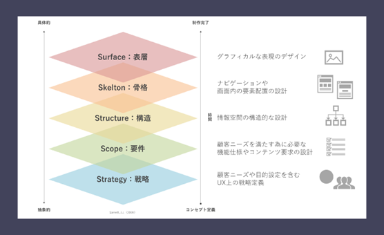 Garettの５階層 モデルを基にした図