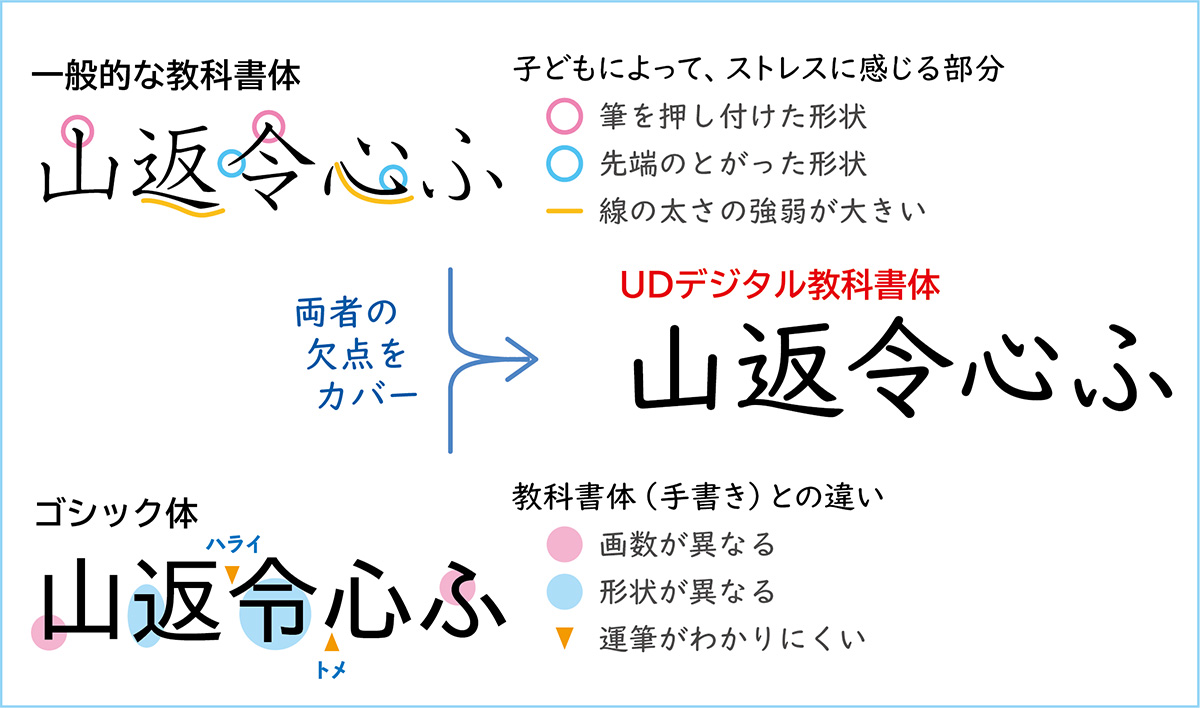 ワークショップ内で使用した、一般的な教科書体、ゴシック体、UDデジタル教科書体を比較するスライド。一般的な教科書体は、筆を押し付けた形状や先端の尖った形状、線の太さの強弱の大きさが子どもにストレスを与える場合がある。ゴシック体は、教科書体（手書き）とは画数や形状が異なり、トメやハライなどの運筆が分かりにくい。 両者の欠点をカバーしたフォントとして、UDデジタル教科書体を位置付けている。