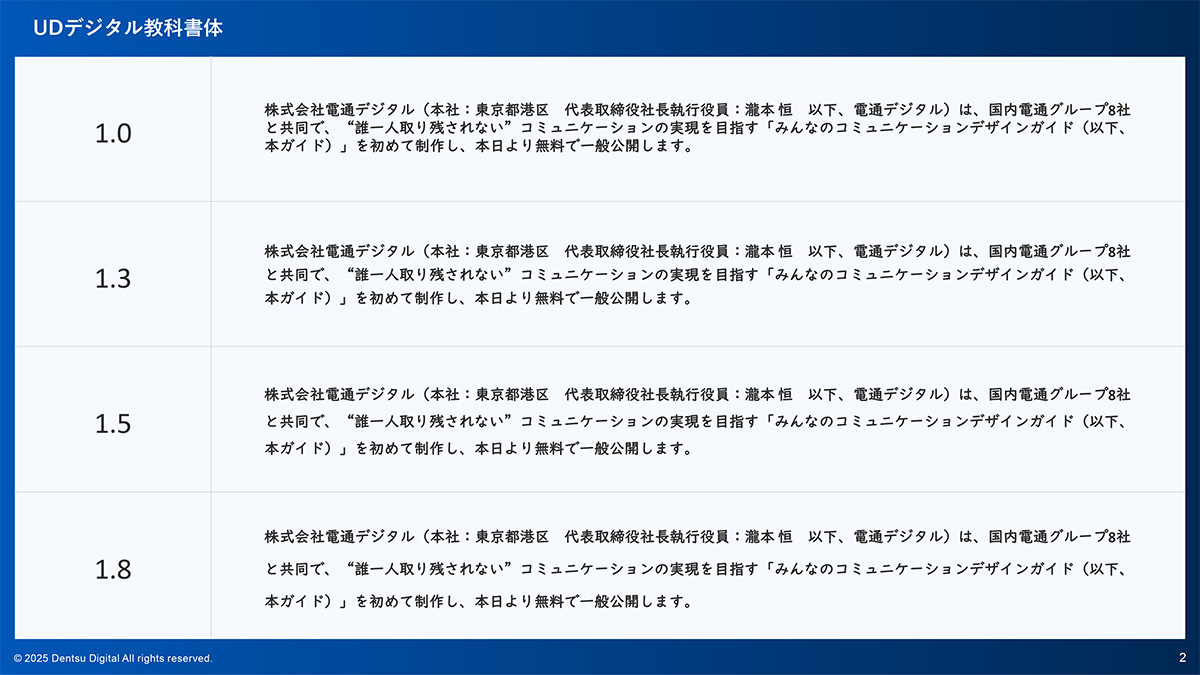 ワークショップ内で使用した、UD デジタル教科書体の4種の行間での見え方を示したスライド。1.0、1.3、1.5、1.8の行間でそれぞれ次のような例文が記されている。「株式会社電通デジタル（本社：東京都港区 代表取締役社長執行役員：瀧本 恒 以下、電通デジタル）は、国内電通グループ8社と共同で、“誰一人取り残されない”コミュニケーションの実現を目指す「みんなのコミュニケーションデザインガイド（以下、本ガイド）」を初めて制作し、本日より無料で一般公開します。」
