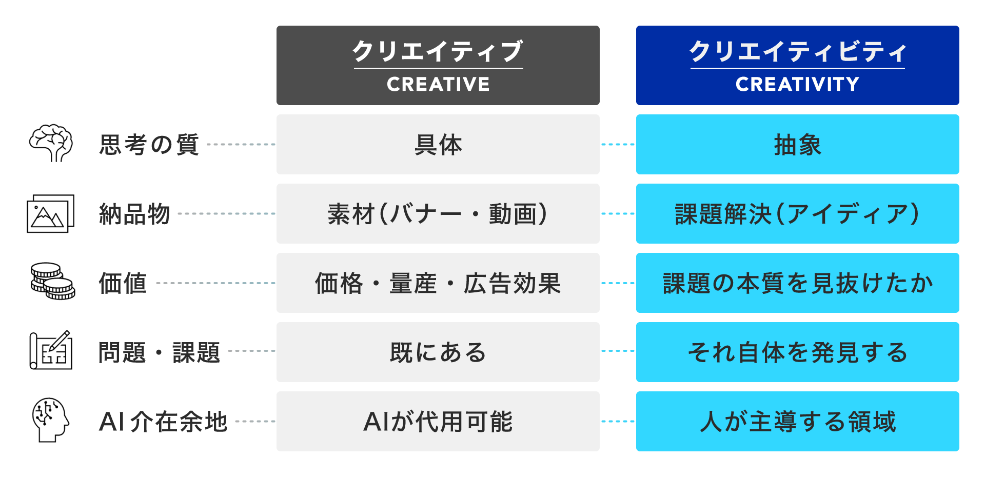 画像：クリエイティブはAI代替が可能であるが、クリエイティビティは人が主導すべきことを示す図