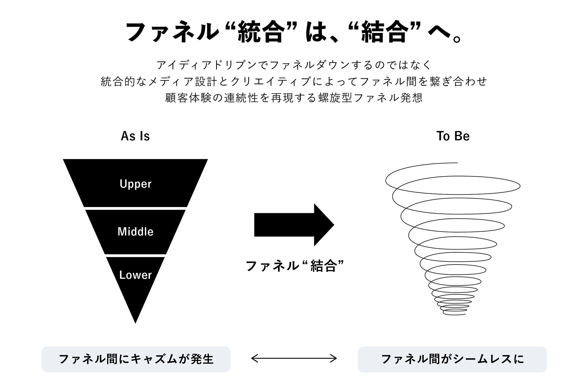 画像：ファネルの結合の概念図とその説明