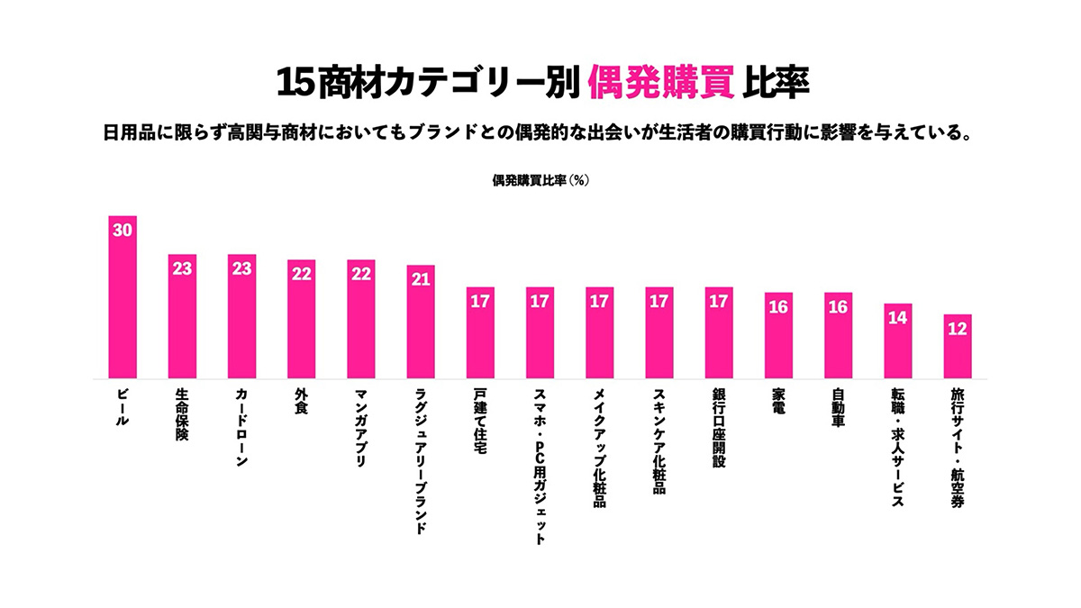 15商材カテゴリー別偶発購買比率。ビールが30％、生命保険とカードローンが23％、外食と漫画アプリが22％、ラグジュアリーブランドが21％、戸建て住宅とスマホやPC用ガジェットとメイクアップ化粧品とスキンケア化粧品と銀行口座開設が17％、家電と自動車が16％、転職や求人サービスが14％、旅行サイトや航空券が12％。