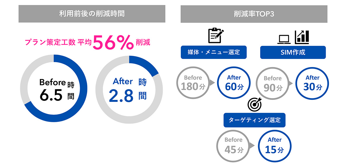 利用者の平均削減時間