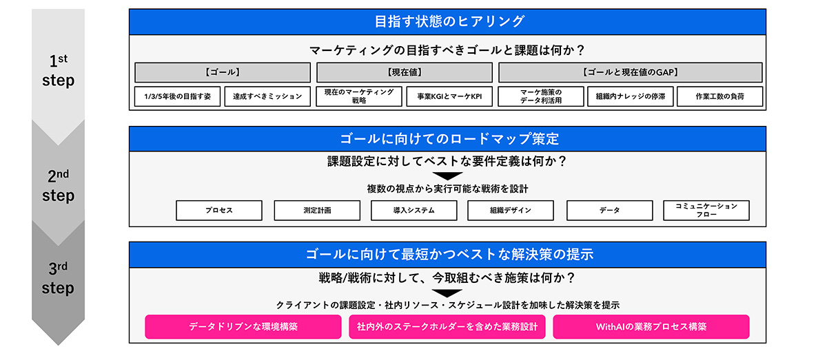 内製化支援の進め方