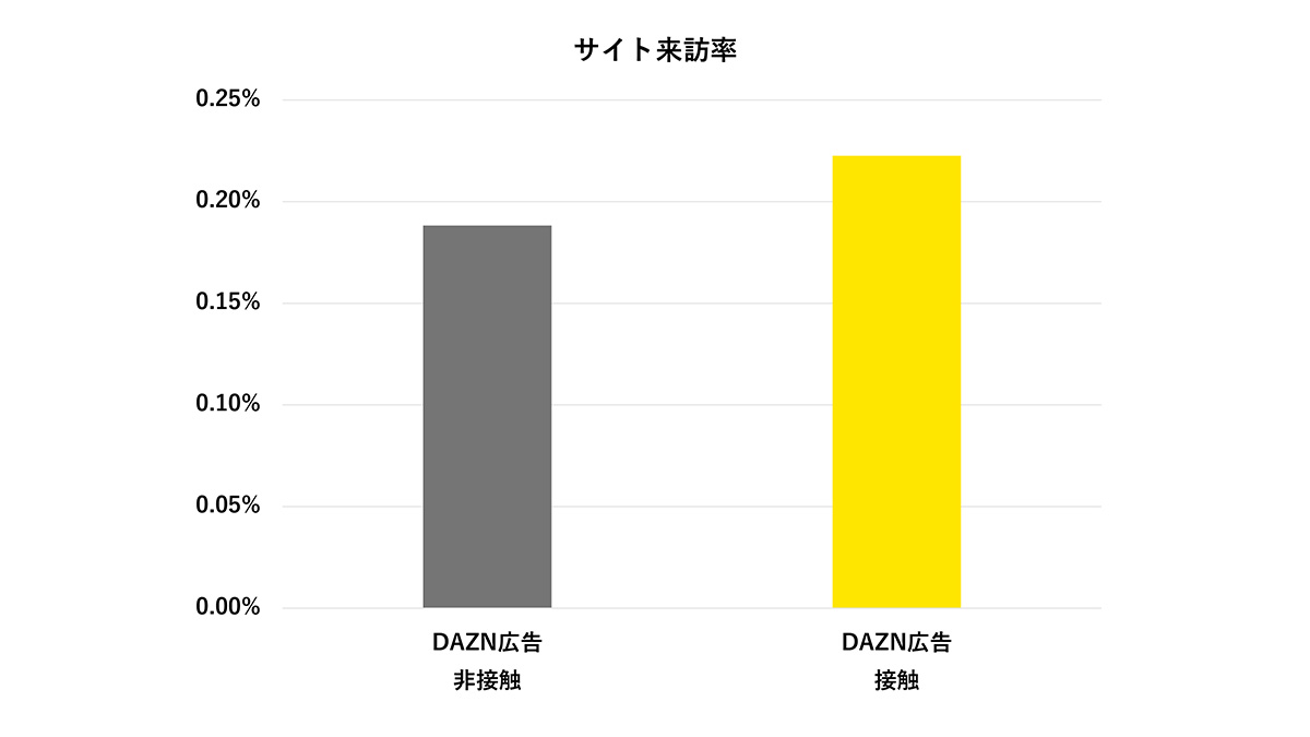 サイト来訪率リフトの図