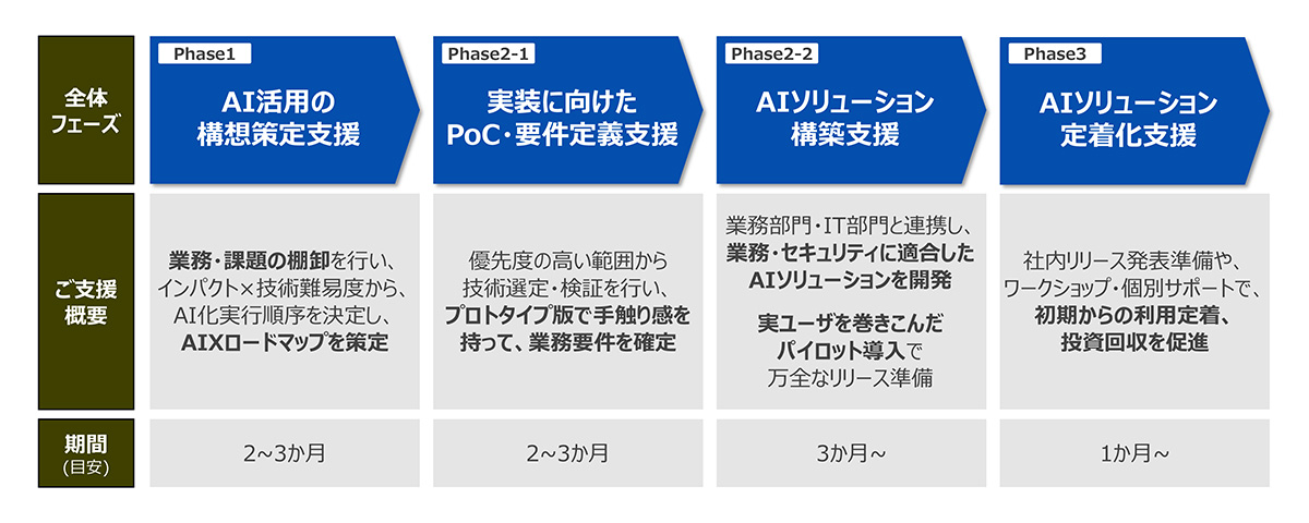 支援内容を3つのフェーズに分けた図。第1フェーズはAI活用の構想策定支援。第2フェーズでは実装に向けた要件定義支援と、AIソリューション構築支援。第3フェーズでは、定着化の支援を行う