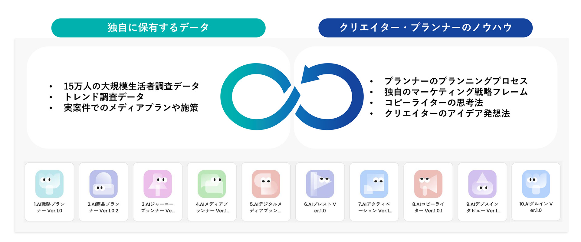独自に保有するデータと社員のノウハウで多数のAIエージェントが存在することを表す画像