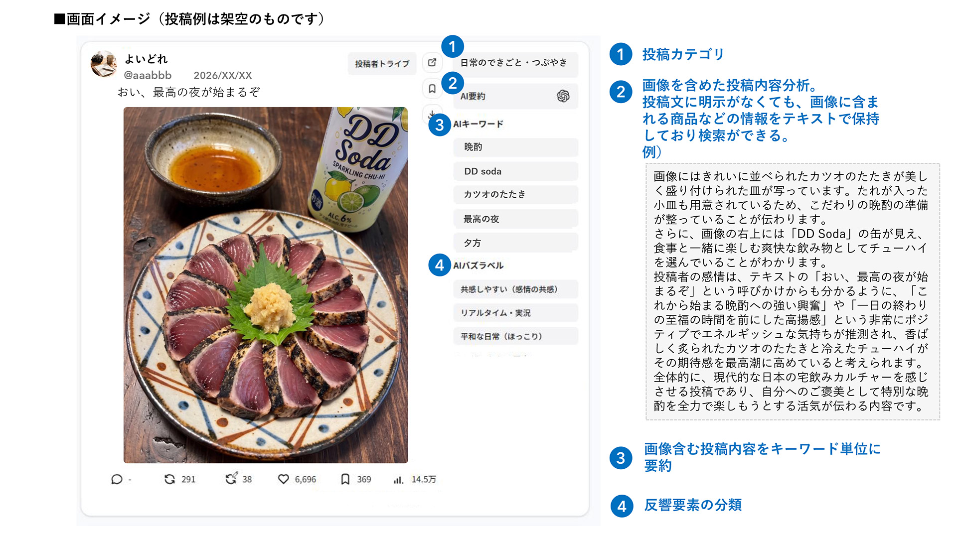 ∞AI Socialが投稿から4つの要素を分析するイメージ画像。1、投稿カテゴリ。2、画像を含めた投稿内容の分析。3、画像を含めた投稿内容をキーワード単位に要約。4、反響要素の分類。
