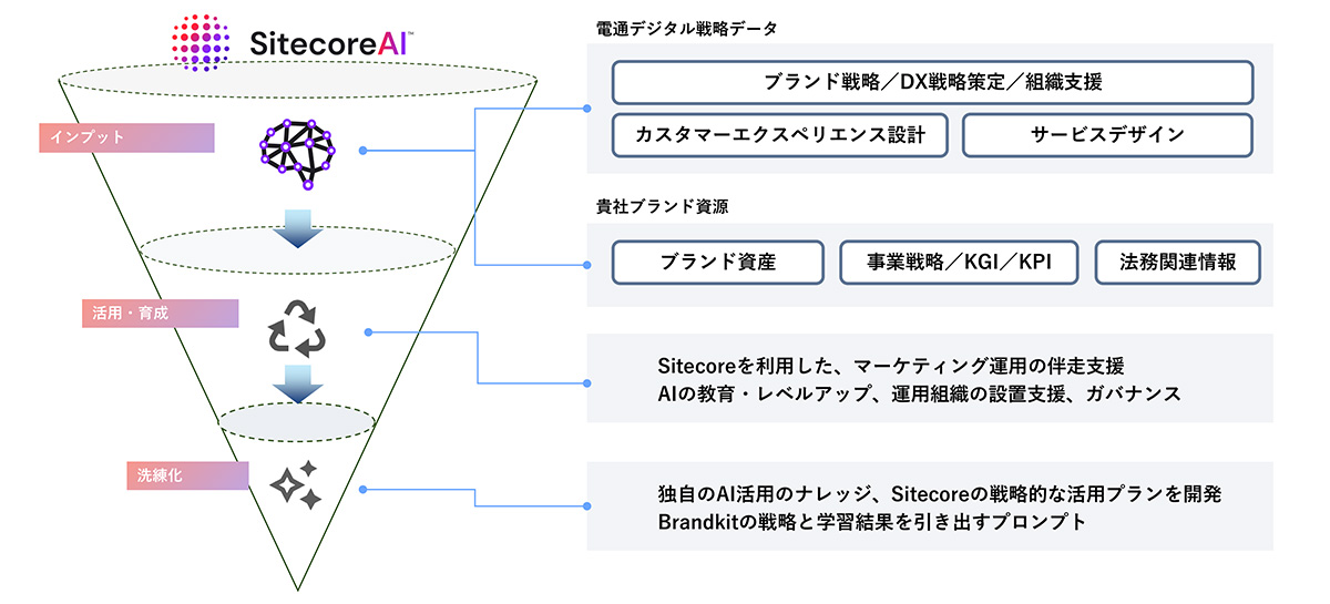 SitecoreAIの活用フロー図。電通デジタル戦略データと貴社ブランド資源を入力し、活用・育成を経て洗練化し、マーケ運用の伴走支援、AI教育、運用組織・ガバナンス、プロンプト開発につなげる