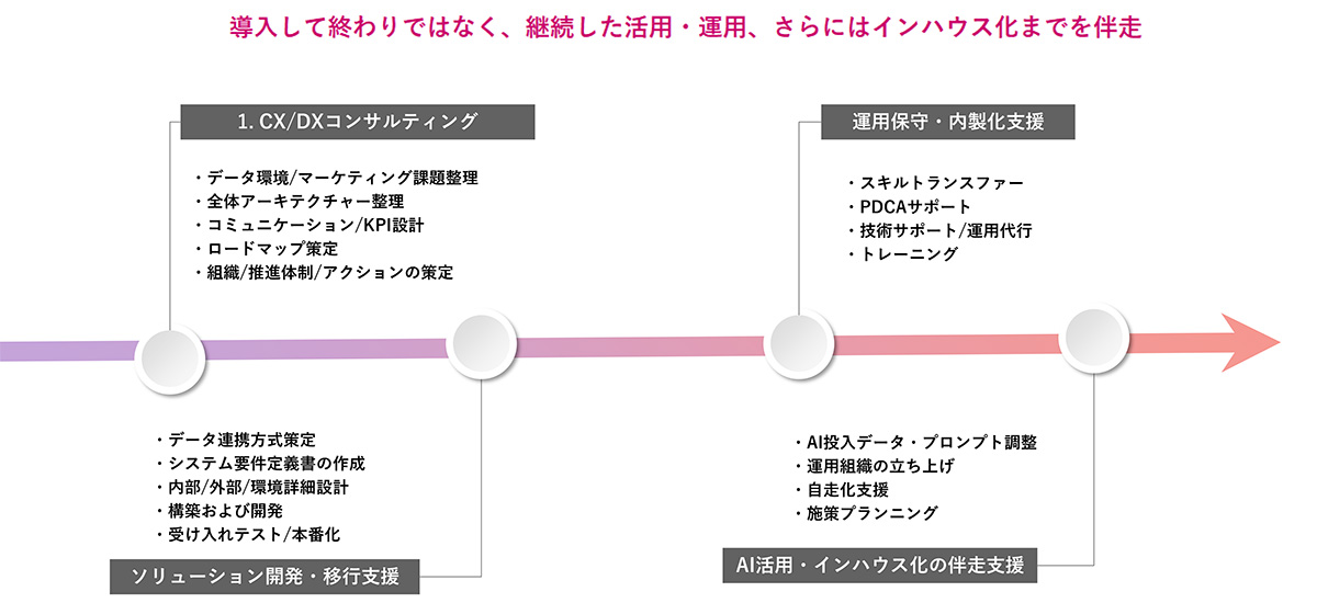 SitecoreAI導入から運用・内製化までのロードマップ図。上部に「導入して終わりではなく、継続した活用・運用、さらにはインハウス化までを伴走」と記載。紫から赤へ伸びる横長のタイムライン上に4つの入後の継続運用を経て内製化に至る流れを矢印で示している
