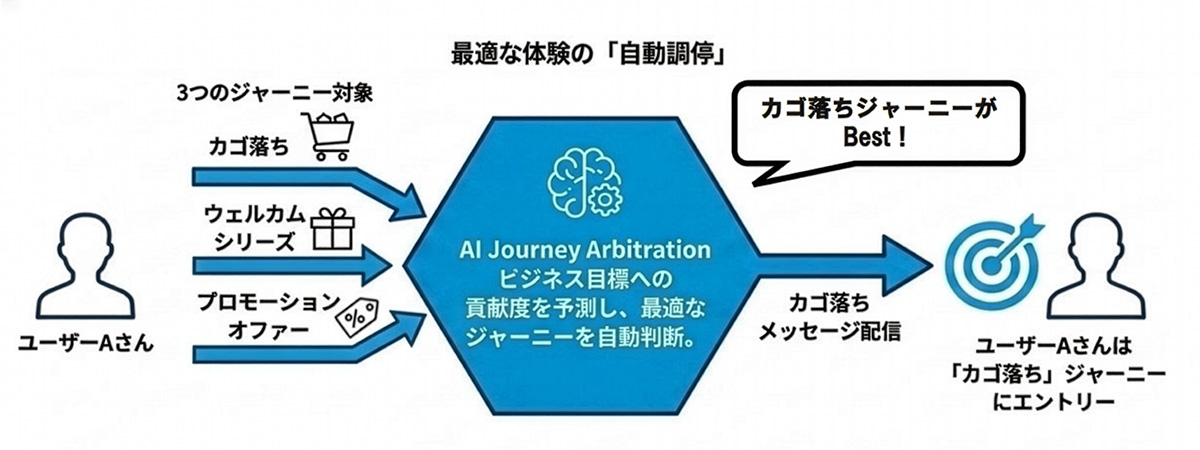 AIが顧客データをもとにデータ分析をする図版