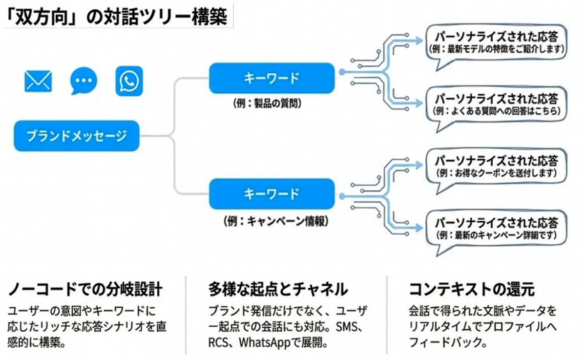 双方向の対話ツリー構築の例を示す図版