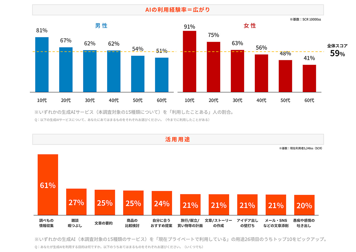 with AIラボの資料より抜粋。性別と世代別のAIの利用経験率のグラフと、AIの活用用途のグラフ。
