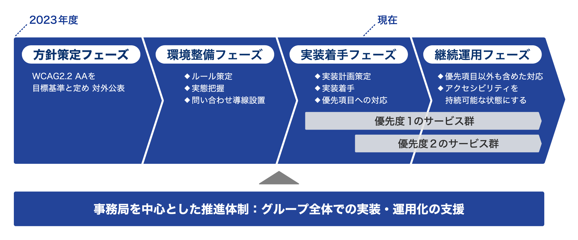 KDDIの中期ロードマップ。2023年度から、4つのフェーズで進めている。最初の「方針策定フェーズ」ではWCAG 2.2 AAを目標基準として定め、対外公表を行った。次に「環境整備フェーズ」として、ルール策定、実態把握、問い合わせ導線を設置。現在地である「実装着手フェーズ」では、実装計画を策定し、実装の着手とともに、優先項目への対応を進めている。その後の「継続運用フェーズ」では、優先項目以外も含めて対応し、アクセシビリティを持続可能な状態にする。実装着手フェーズから継続運用フェーズにかけては、「優先度1のサービス群」「優先度2のサービス群」と対象を分けて対応を進めている。また、全フェーズを通じて、事務局を中心とした推進体制により、グループ全体での実装・運用化を支援している。
