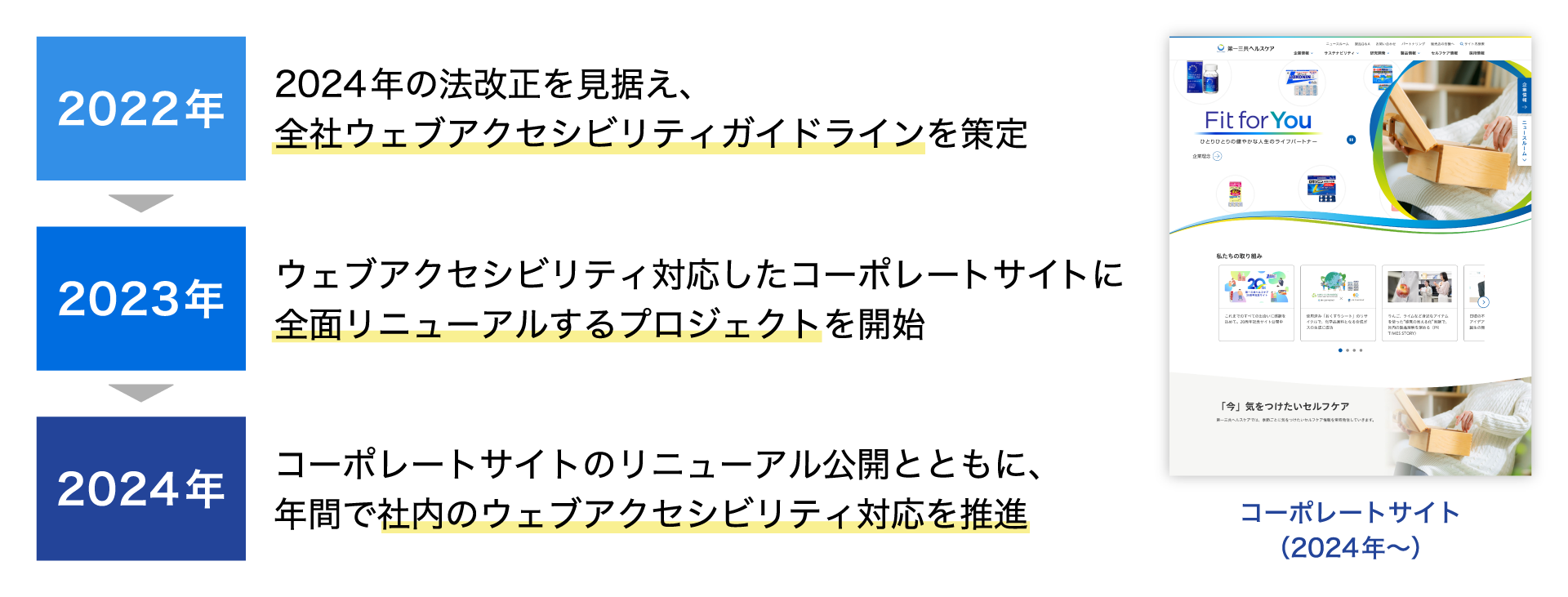 第一三共ヘルスケアのウェブアクセシビリティに関する取り組みを示した図。図の左側に2022年から2024年にかけた取り組みの流れ、右側に2024年以降のコーポレートサイトのキャプチャを掲載している。2022年に、2024年の法改正を見据えて全社ウェブアクセシビリティガイドラインを策定。2023年に、ウェブアクセシビリティに対応したコーポレートサイトへの全面リニューアルプロジェクトを開始。2024年には、コーポレートサイトのリニューアル公開とともに、年間で社内のウェブアクセシビリティ対応を推進している。