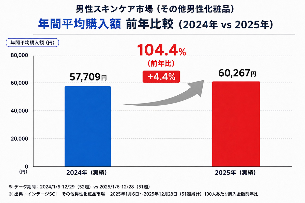 男性スキンケア市場、年間平均購入額の比較グラフ。比較対象年は2024年と2025年。2024年は57,709円に対し、2025年は4.4％アップし60,267円であった。