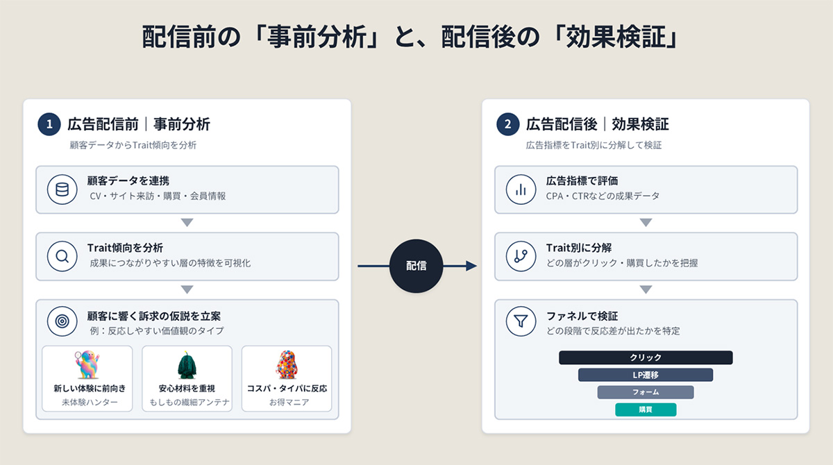 広告配信前の事前分析と広告配信後の効果検証の流れを示した図