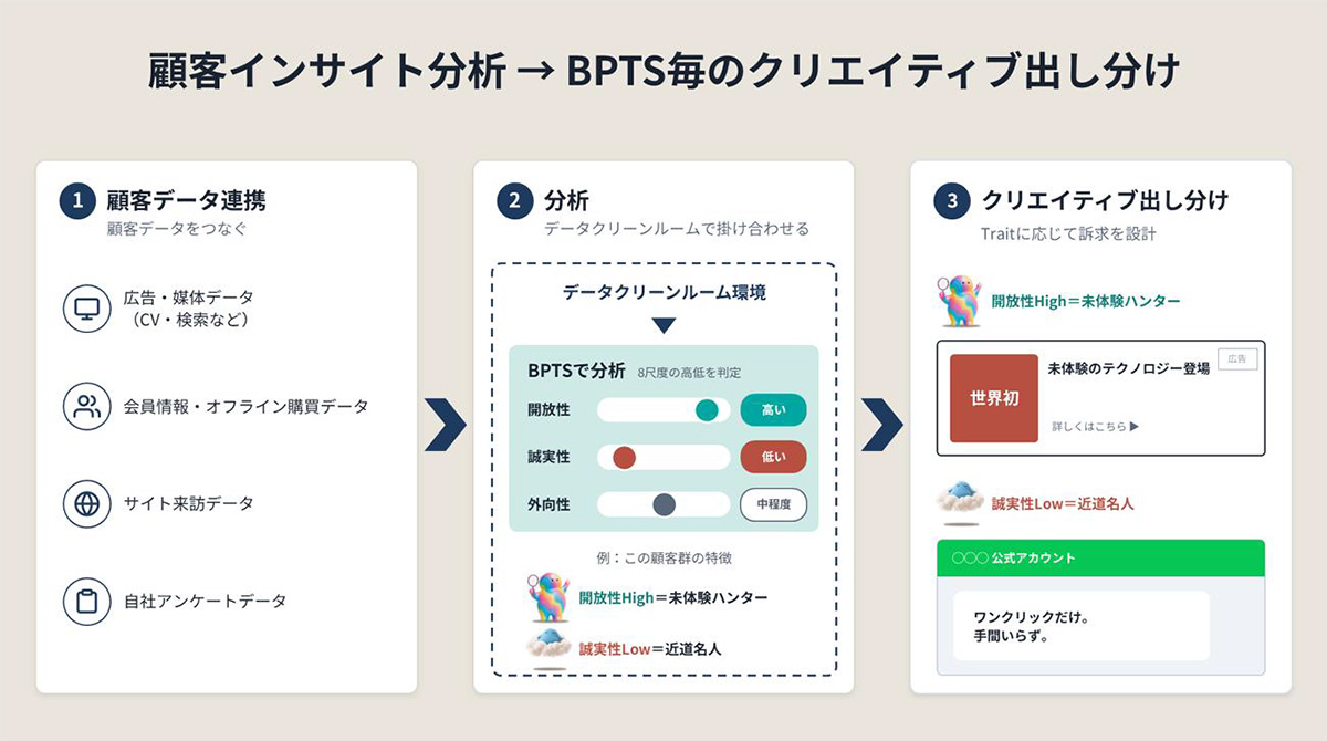 Traitに応じたクリエイティブの出し分けの流れを示した図