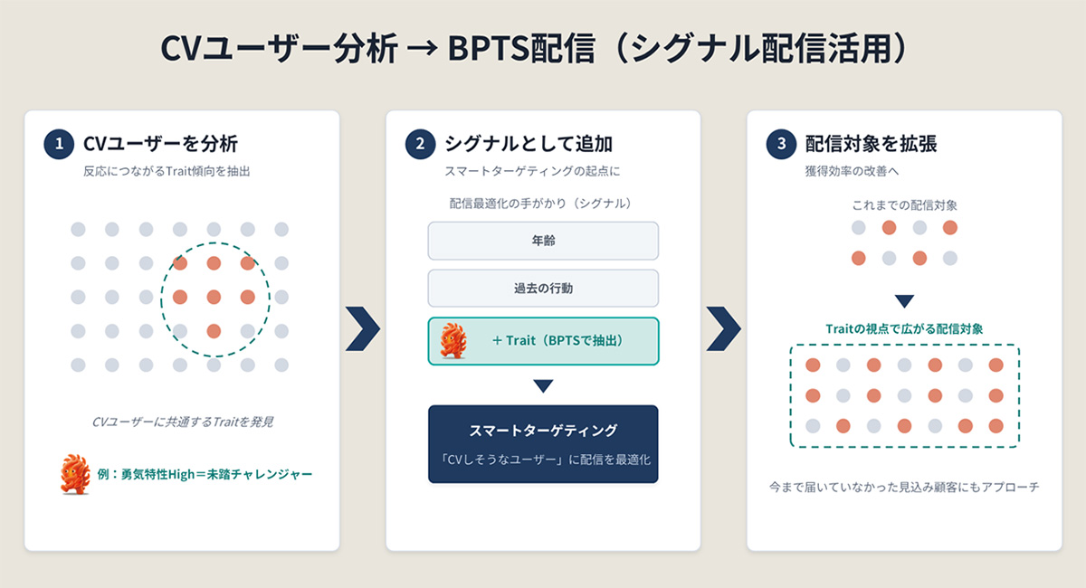 ユーザーの分析とBPTSを組み合わせた配信対象拡張の仕組みを示した図
