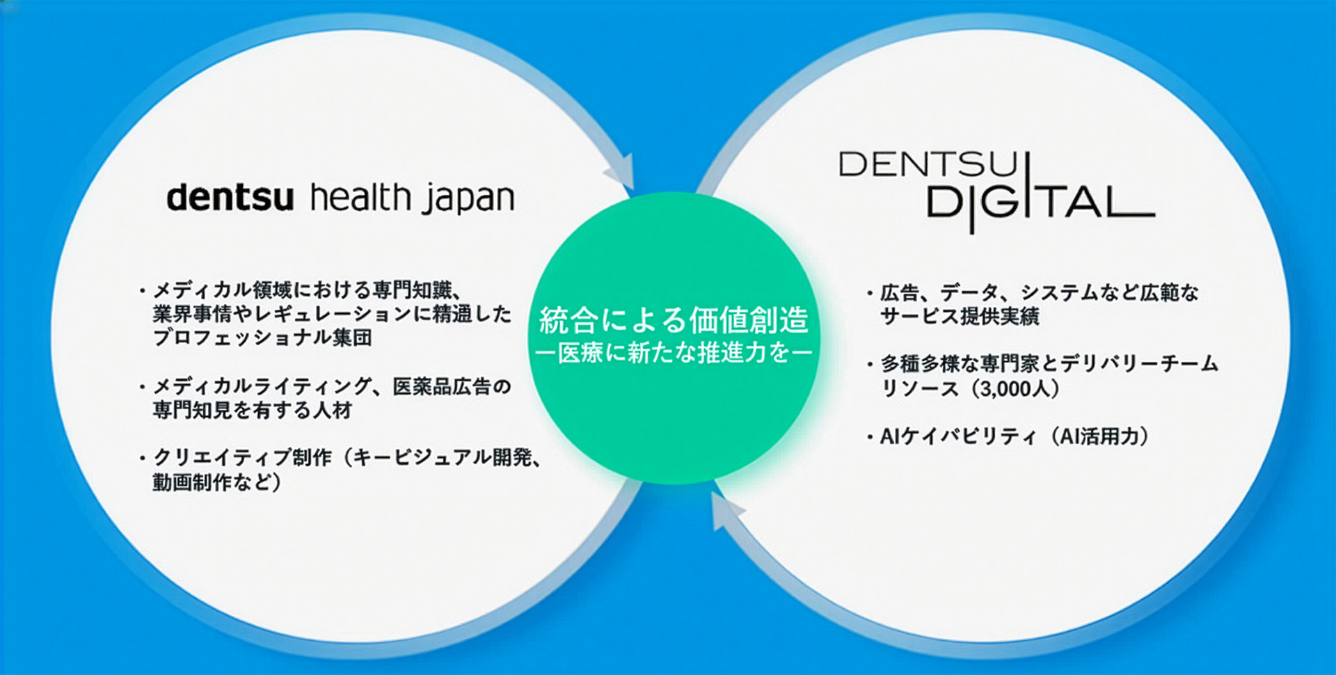 電通ヘルスジャパンと電通デジタルの統合による価値創造の図