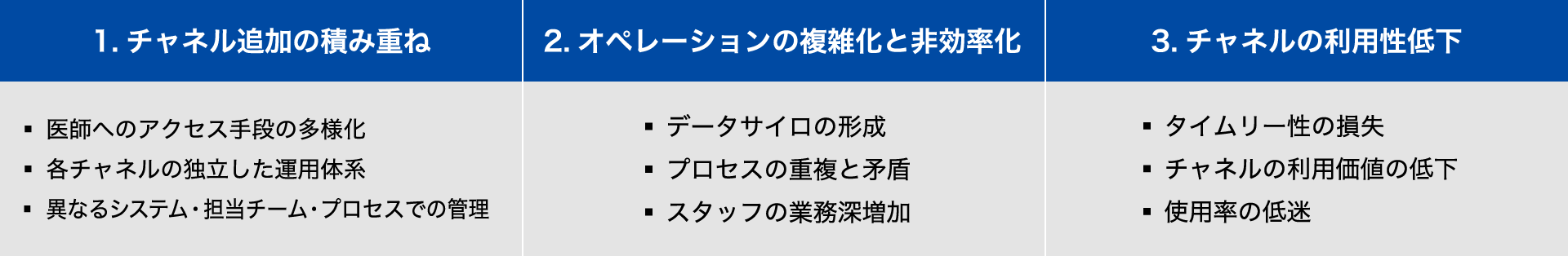一、チャネル追加の積み重ね。二、オペレーションの複雑化と非効率化。三、チャネルの利用性低下。