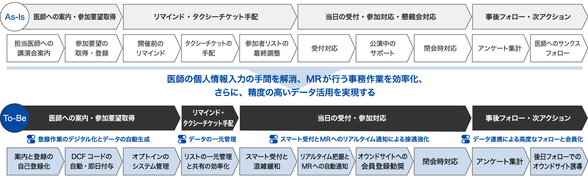 医師の個人情報入力の手間を解消。MRが行う事務作業を効率化。さらに、精度の高いデータ活用を実現する。