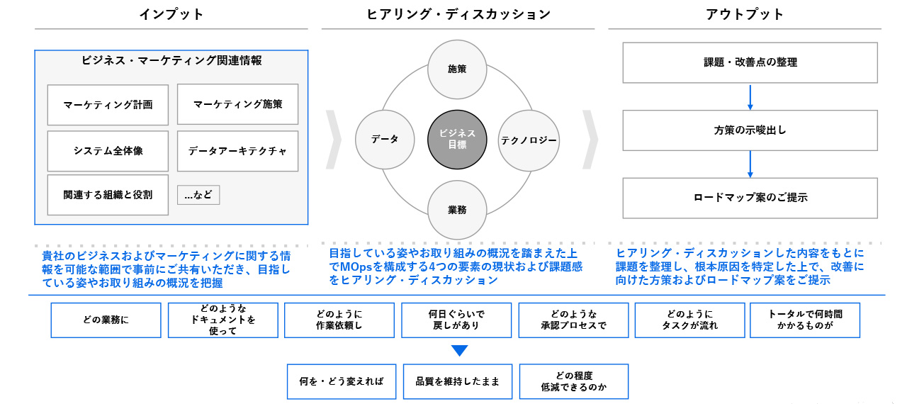 改善へのロードマップ。事前に共有された情報を念頭に、ヒアリングやディスカッションを通じて4つの要素の課題の整理し、解決すべき課題や根本原因を特定したうえで、改善に向けた方策およびロードマップ案を提示する。
